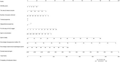 Development and validation of a clinical prediction model of fertilization failure during routine IVF cycles